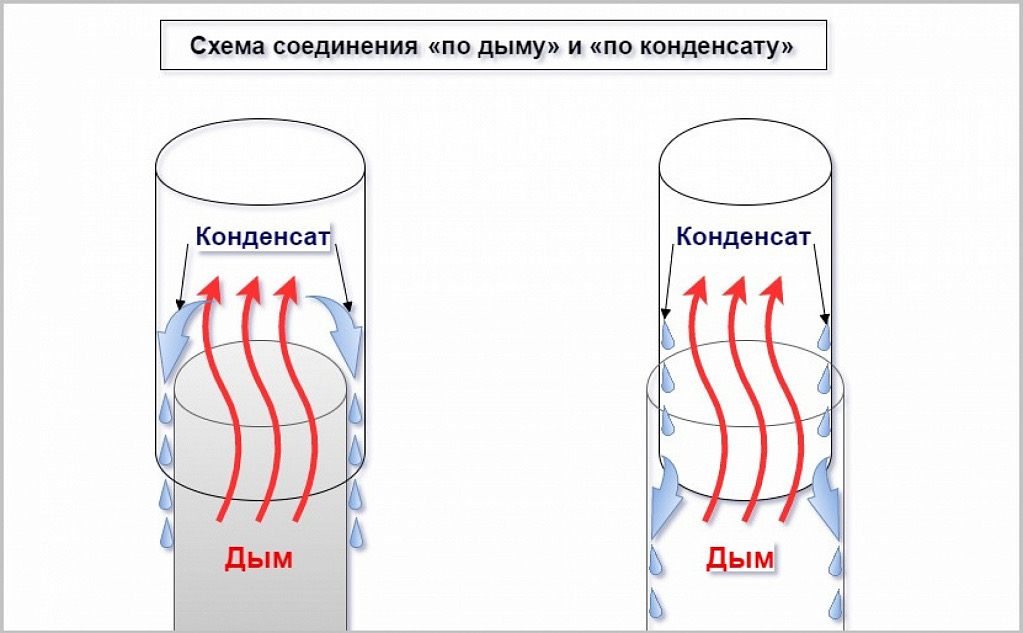 Схемы соединения дымоходов по дыму и по конденсату